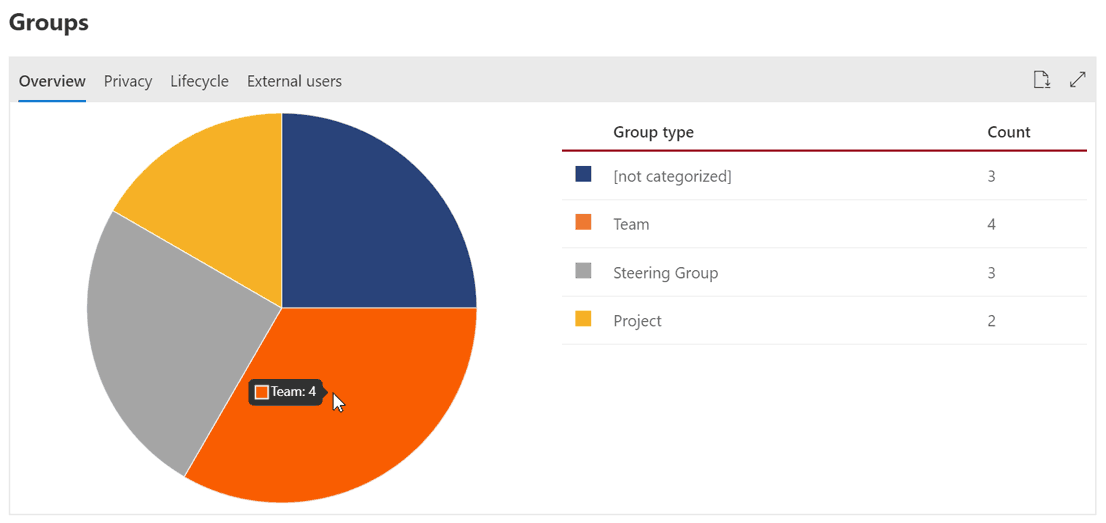 Admin UI Analytics: Groups